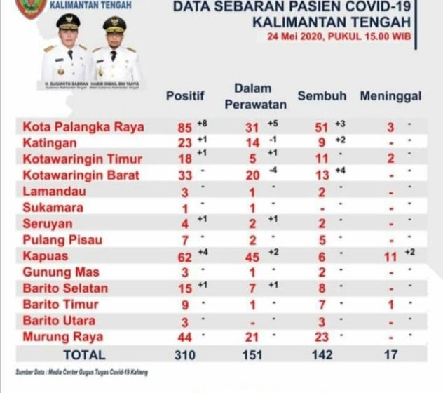  Terkonfirmasi Positif Covid-19 Barito Selatan Bertambah Satu Lagi