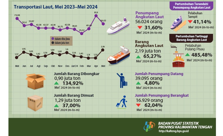  Mei 2024, Aktifitas Bongkar/Muat Barang Angkutan Laut Terkonsentrasi di Pulang Pisau Tercatat 38,14 Persen